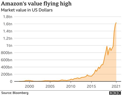 market capitalization amazon 2012 2022.